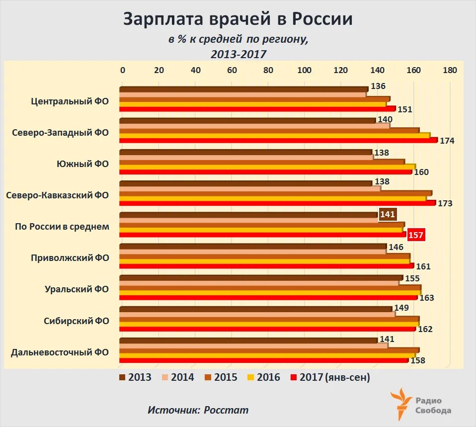 Зарплата врача в России. Заработная плата врача. Заработная плата врача в России. Средняя заработная плата врача в России. Зарплата врача в россии в 2024