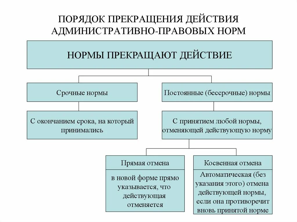 Действие административной нормы по кругу лиц. Действие административно-правовых норм во времени и в пространстве. Прекращения действия административно-правовых норм. Условия действия административно-правовой нормы. Административно правовые нормы по пределу действия делятся на.