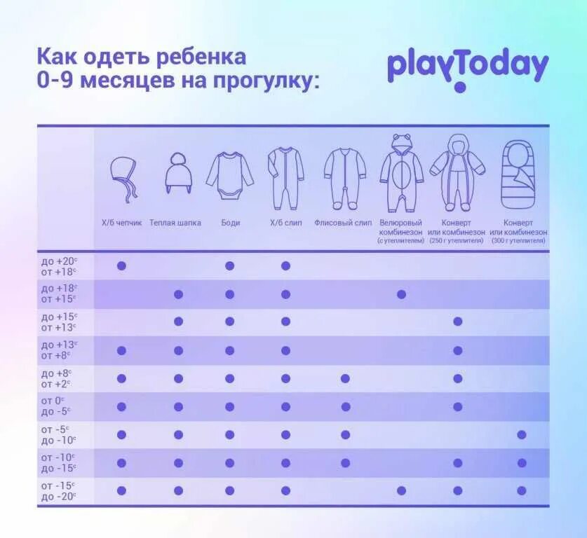 Как одеть ребенка по погоде таблица. Как одеть грудничка на прогулку в +5. Как одевать грудничка по градусам. Как одевать грудничка на улицу в +10. Как одеть грудничка в +2.