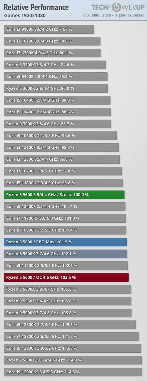 Сравнение процессоров i5 9400f. Таблица процессоров intel и amd core i5 10400f. i3-12100f vs r5 3600. i5 10400f максимальное энергопотребление. i5 10400f размеры.