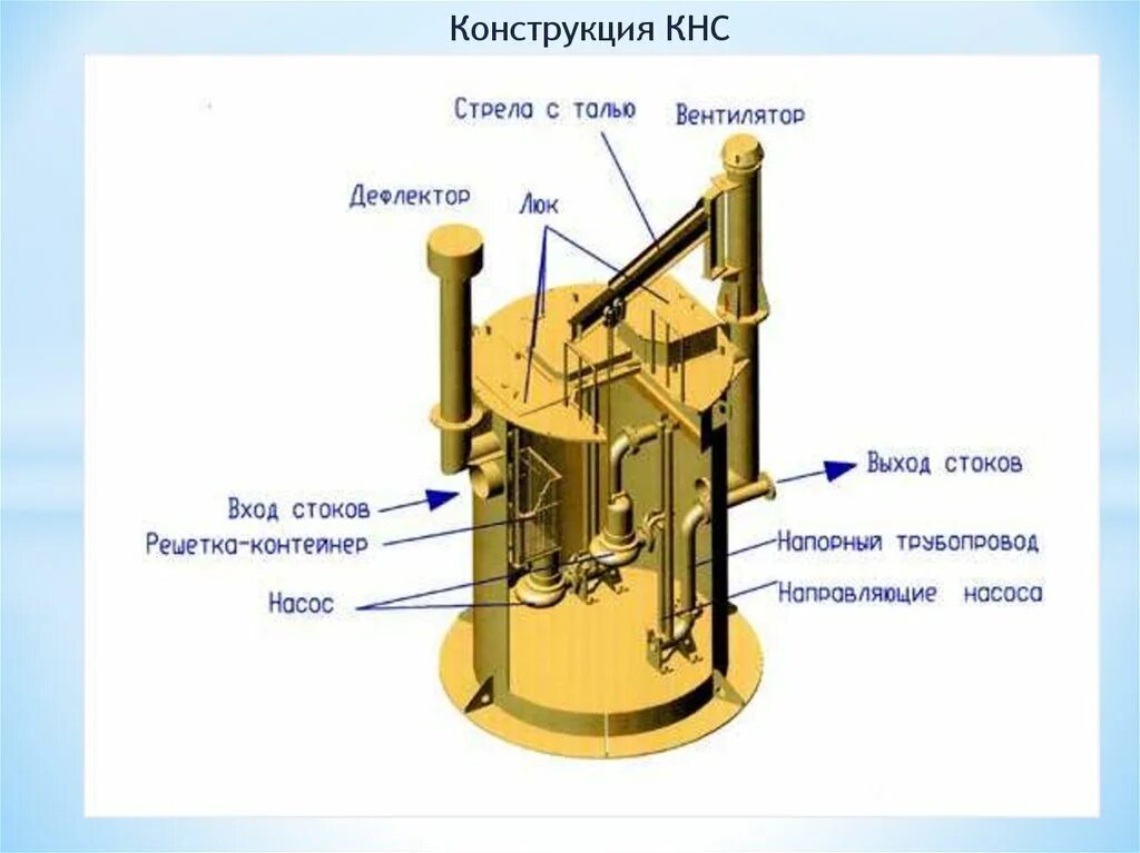 Вентиляция подземной КНС. КНС вентиляция приточная и вытяжная. Вентиляцию приемных резервуаров КНС. Вентиляция КНС типовой проект. Реконструкция кнс