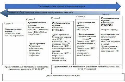Ответы нмо бронхиальная астма по утвержденным клиническим