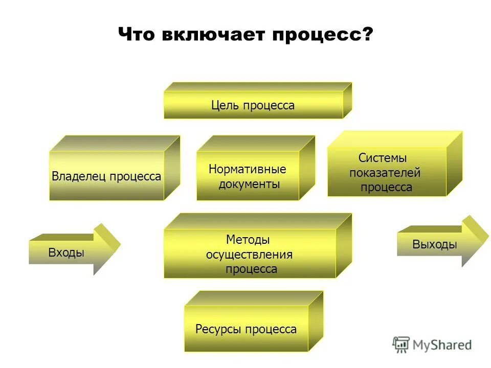 Другое дело что процесс. Включенный в процесс. Владелец процесса. Что включает в себя процесс. Любой процесс включает в себя.