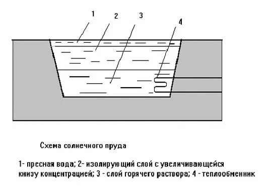 Солнечные пруды. Пруд на солнечной москва. Солнечные пруды израиль. Солнечный водоем;. Солнечные пруды оренбург.