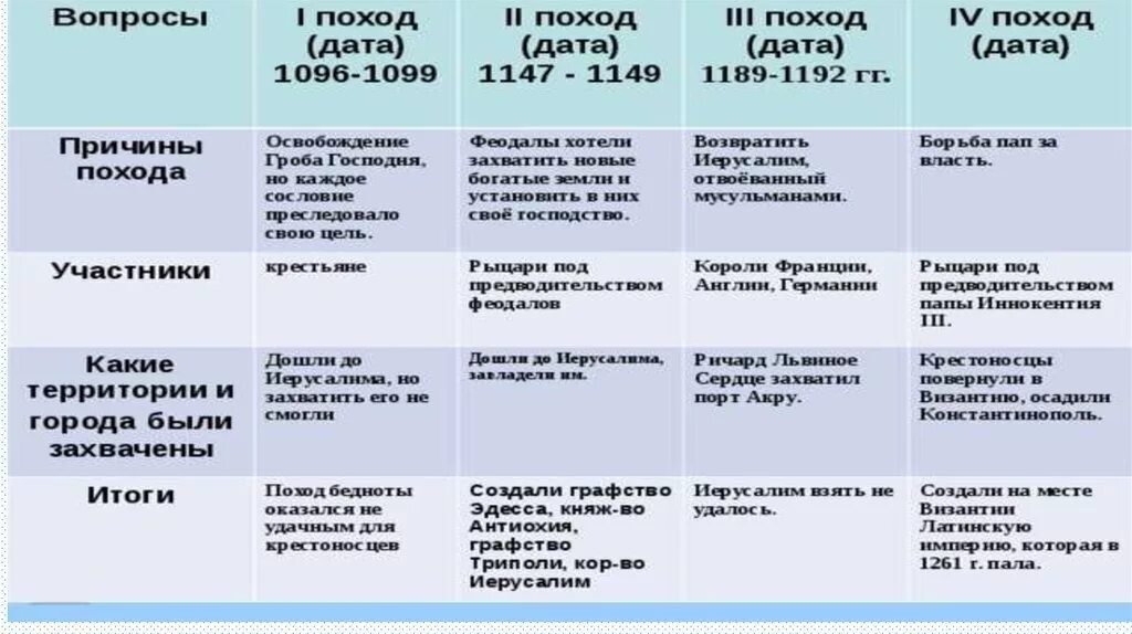 1 крестовый поход цели 6 класс. Основные крестовые походы таблица 6 класс. важнейшие крестовые походы таблица 6 класс история. крестовые походы причины и итоги кратко таблица. крестовые походы таблица дата участники основные события итоги.