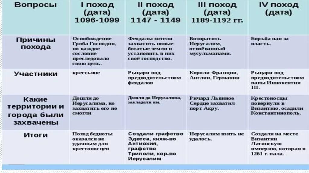 Даты первой. Основные крестовые походы таблица 6 класс. Таблица по истории 6 класс крестовые походы таблица. Важнейшие крестовые походы таблица 6 класс история. Крестовые походы причины и итоги кратко таблица.