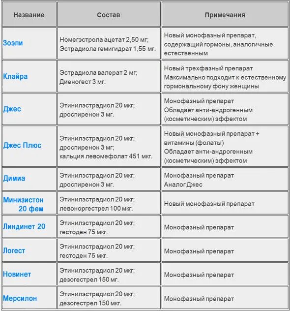 Либидо после кок. Гормональные таблетки противозачаточные название перечень. таблетки гормональные для женщин противозачаточные список. кок список препаратов контрацептивы. противозачаточные таблетки с небольшим содержанием гормонов.