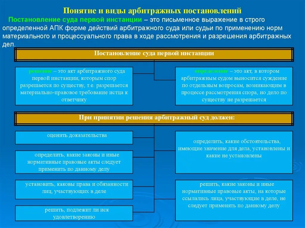 Судебное постановление апк. Виды постановлений суда. Понятие и виды судебных постановлений. Виды постановлений суда первой инстанции. Постановление суда первой инстанции в гражданском процессе.