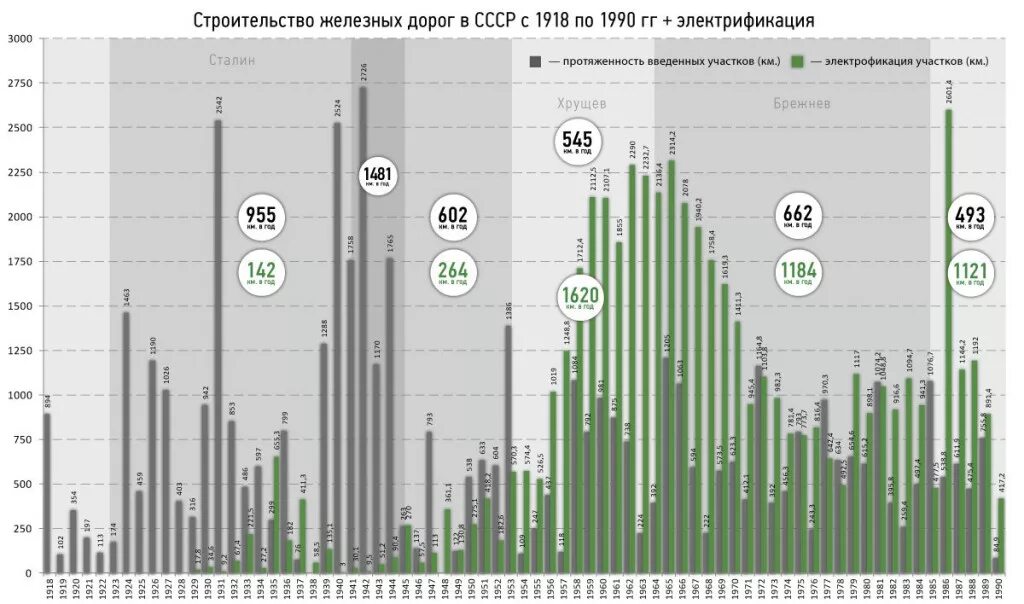 График строительства железных дорог в России. Электрификация железных дорог в РФ статистика. Протяженность дорог в России по годам. Строительство в СССР график.