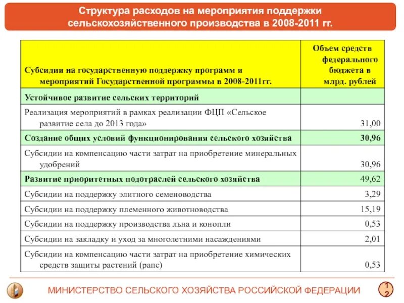 Субсидии сельское хозяйство. Программы поддержки сельского хозяйства. Федеральная программа поддержки сельского хозяйства. Субсидии название.