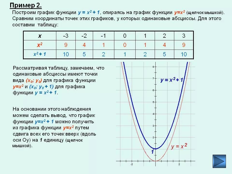 Функция y x 5 возрастает. Таблица значений функции y x2. Построение графиков функций y x2. Таблица для функции y x2. Y x2 2x 1 график функции.