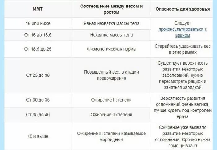 Степени ожирения по имт. Степени ожирения 4 степени. Индекс массы тела 3 степень ожирения. Классификация степени ожирения по имт. Ожирение 4 степени категория.