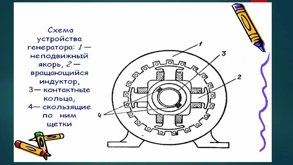 Генератор рисунков. Схема индукторного генератора переменного тока. Схема генератора переменного тока. Схема генератора переменного тока физика. Схема генератора электрического тока физика.