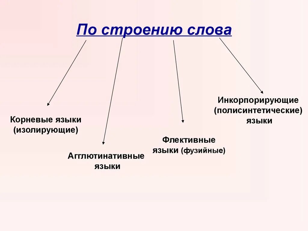 Флективные и Агглютинативные языки. Корневые языки примеры. Флективные Агглютинативные изолирующие и инкорпорирующие языки. Изолирующий Тип языков.