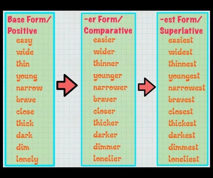 Easy comparative form. Wide Comparative and Superlative. Easy Comparative and Superlative. Degrees of Comparison of adjectives правило. Positive form Comparative form Superlative form.