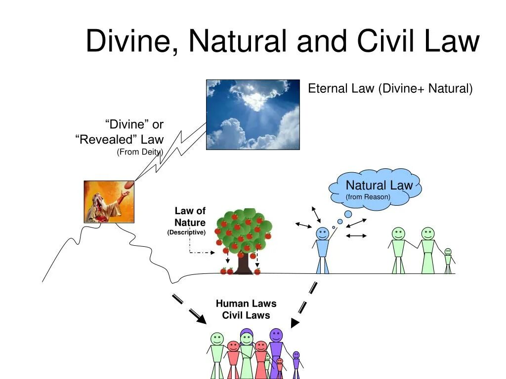 Natural law. The Laws of Human nature. Laws of nature. Natural Law and natural rights.