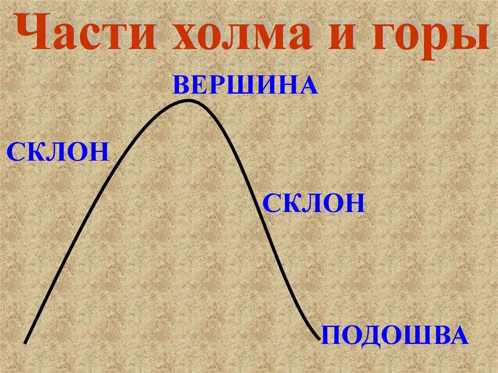 Работа холм. Части холма. Холм чести. Части холма и горы. Части горы и холма схема.