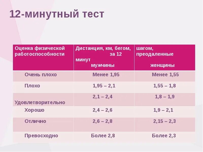 Шестиминутный тест. Оценка физической работоспособности по тесту Купера. 6 Минутный тест. Индекс модифицированного теста Купера.