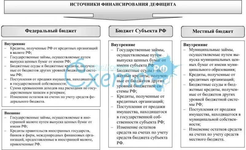 Дефицит бюджета таблица. Источники финансирования дефицита бюджета. источники внутреннего финансирования дефицита бюджета. внутреннее источники финансирования бюджета. источники финансирования дефицита бюджета субъекта рф.