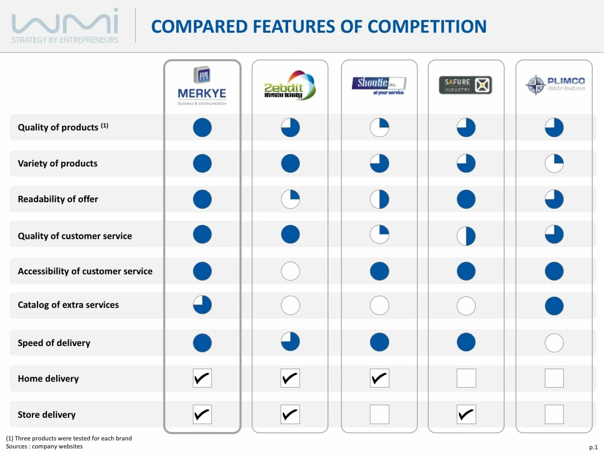 Compare com