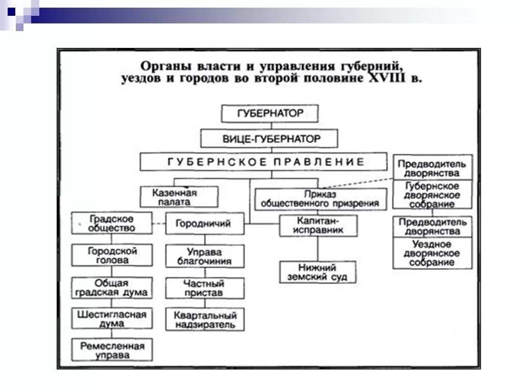 Государственные учреждения при петре 1. Структура органов власти при Петре 1. Система органов гос власти при Петре 1. Органы власти и управления Российской империи при Петре 1. Схема органов власти при Петре 1.