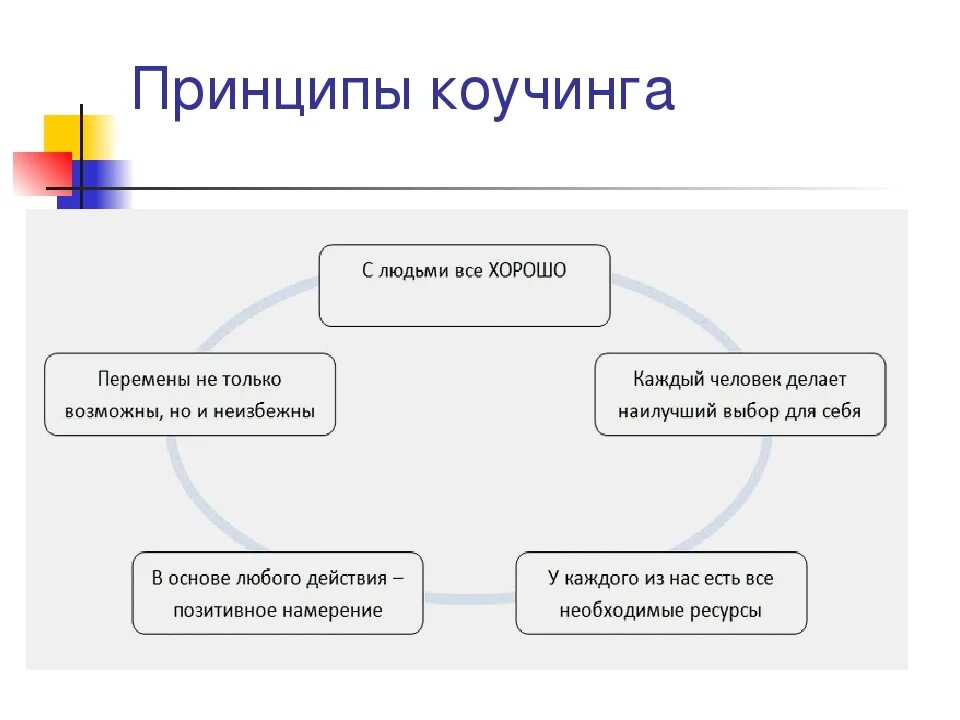 Вопрос принципа. Принципы коучинга. Основные принципы коучинга. Инструменты коучинга. Методики коучинга.