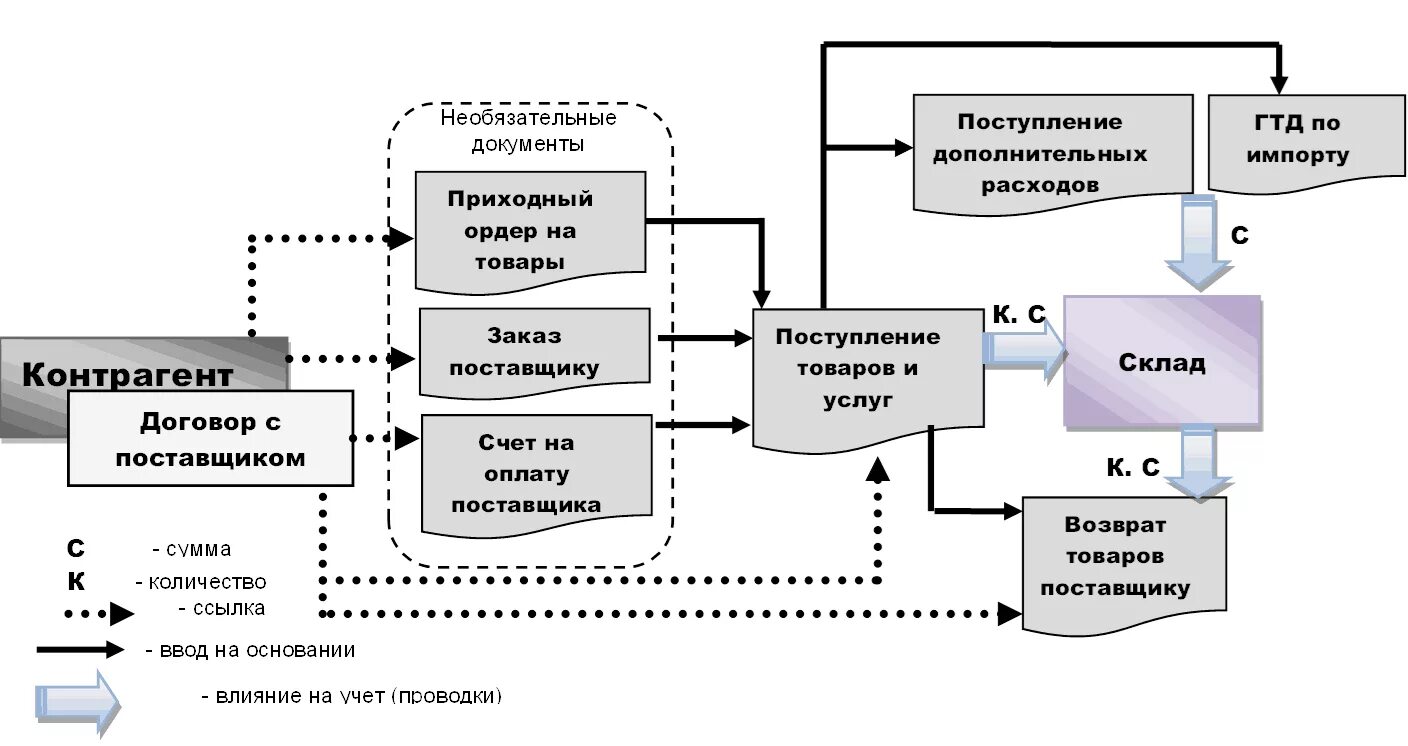 Схема документооборота складского учета. Схема учета ТМЦ. Схема документооборота бизнес–процесса «закупка товара». Схема организации складского учета. Организация движения материалов