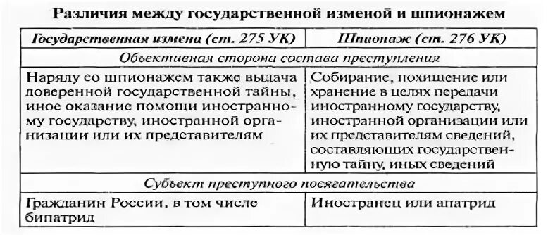 Разграничение смежных составов. Ст 276 УК РФ состав преступления. Отличие государственной измены от шпионажа. Государственная измена УК РФ. Ст 275 УК РФ.