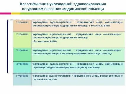 Медицинское учреждение 2 уровня