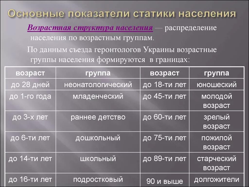 Возрастные группы общества. Показатели статики населения. Показатели структуры возрастных групп населения. Основные показатели статики населения. Перечислите показатели статики населения:.