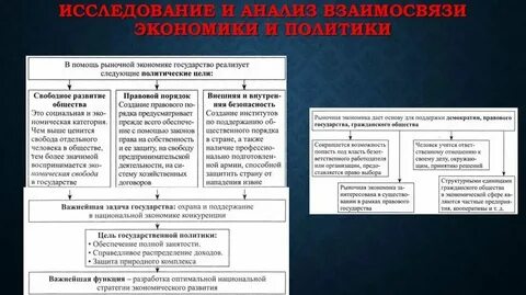 Соотношение экономики политики