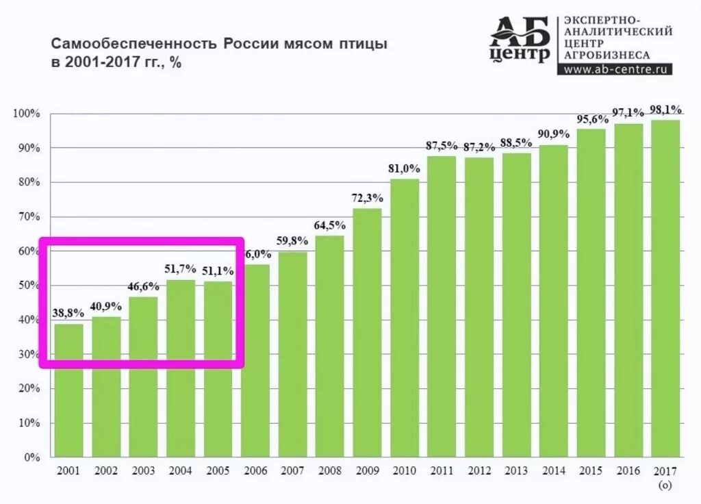 Самообеспечение мясом в России. Самообеспеченность свинины РФ. Производство курятины в России по годам. Самообеспечение России.