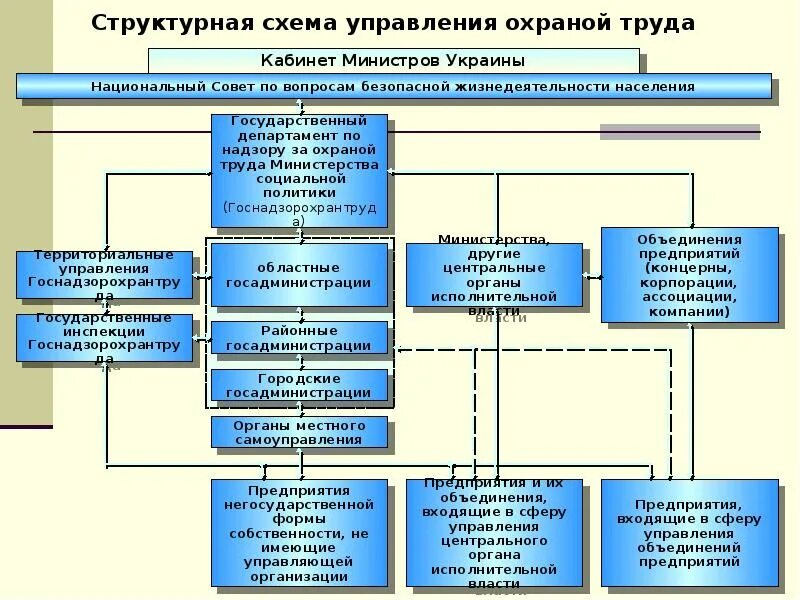 Федеральные органы государственного управления охраны труда. Структурная схема системы управления охраной труда. Государственная система управления охраной труда схема. Схема системы управления охраной труда (СУОТ). Схема гос управления охраны труда.