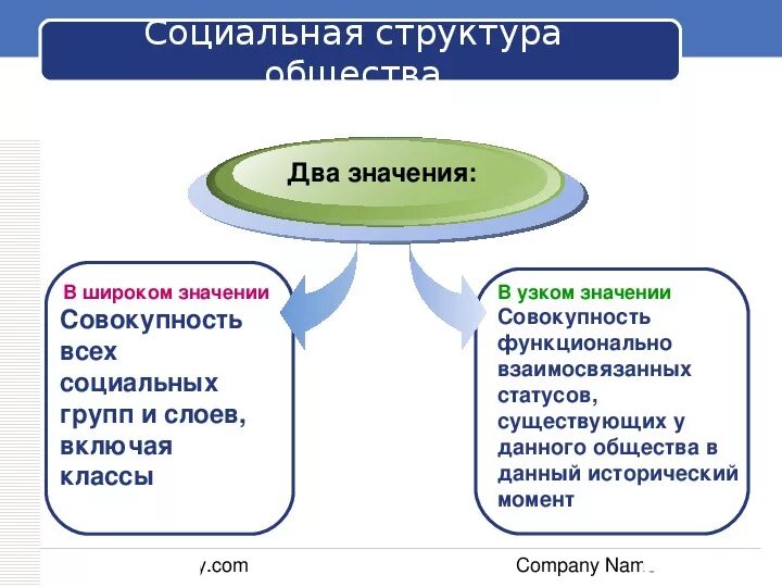 Социальная структура общества. Понятие соц структуры общества. Социальная структура общества все термины. Социальная структура это в обществознании. В чем смысл термина социальная структура общества