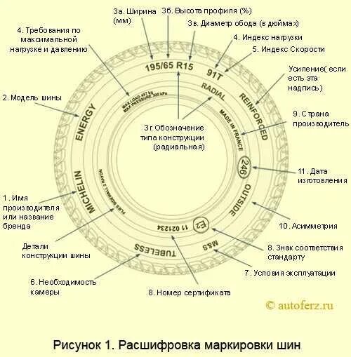 Конструкция шин обозначения. 195 65 15 Расшифровка шин. Маркировка шин 185 65 r15. Маркировка шин 195 65 r15. Маркировка шин Континенталь расшифровка 4015.