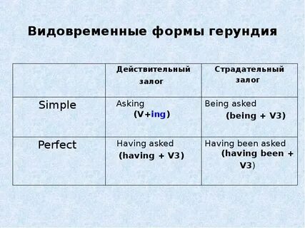 Видовременная форма глагола is