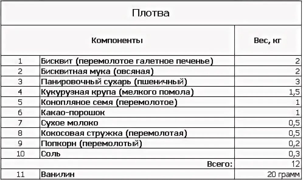 Состав прикормки. Состав базовой прикормки для рыбалки. Состав прикормки для леща. Состав прикорма для рыб. Состав прикормки на карася.