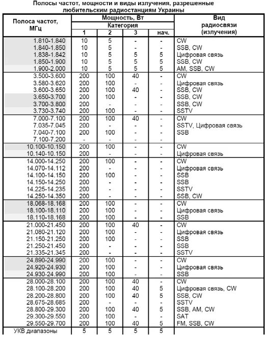 Таблица позывных радиостанций России. Таблица радиолюбительских позывных. Позывные для радиосвязи. Виды радиосвязи таблица.