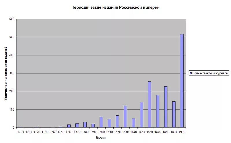История статистики в россии