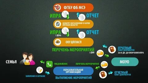 Отчет око