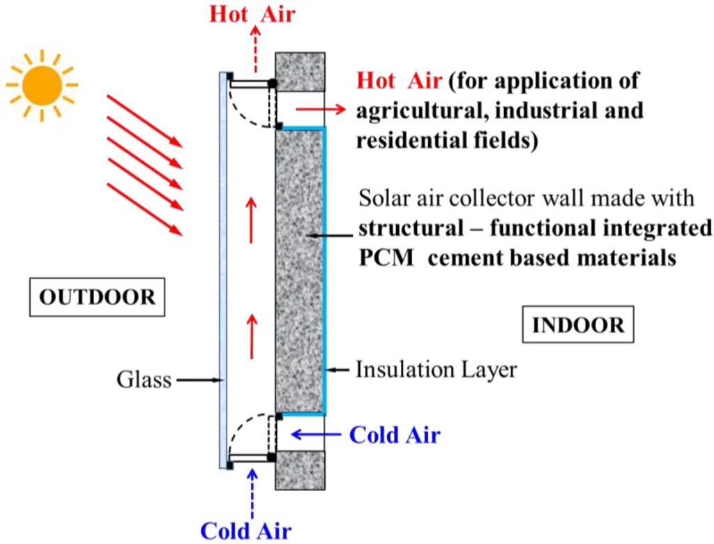Material change. Hardened cement paste. phase change material application. pcm materials walls. thermophysical properties of poleitilin composites.