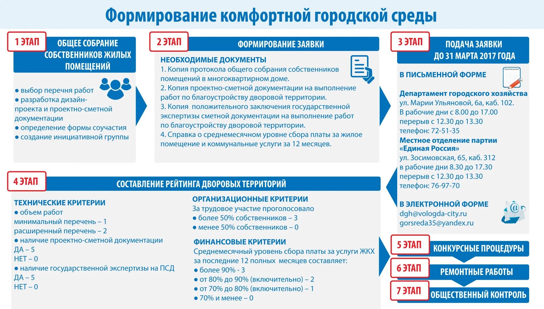 Ответы на тест комфортная среда. Формирование комфортной городской среды. Формирование городской комфортной среды программа. Федеральный проект формирование комфортной городской среды. Механизмы формирования комфортной городской среды.