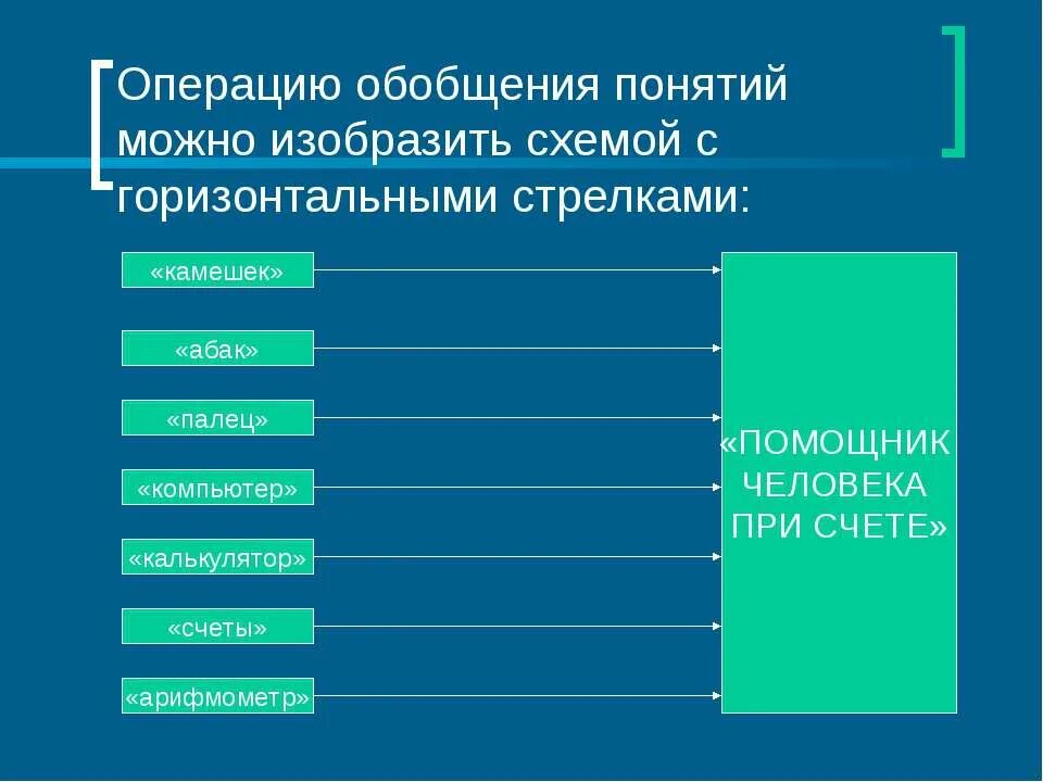 Выполните операцию обобщения. Схема обобщение понятий по информатике. обобщение понятий это информатика 4. информатика 4 класс. схема обобщения понятия. обобщенное понятие информатики.