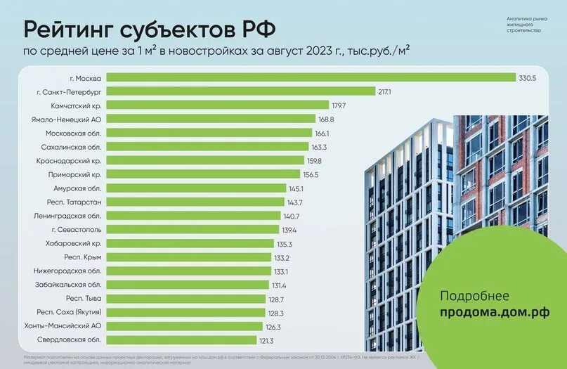 Цены на жилье 2023 год. Средняя стоимость квартиры. Стоимость квадратного метра жилья. Ввод жилья в России по годам 2023. Средняя ЗП по Москве 2023.