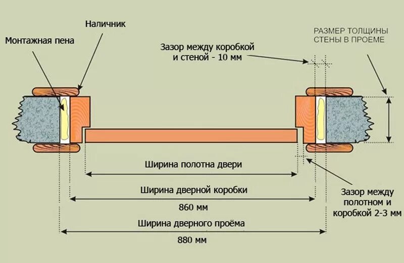 Как рассчитать проем