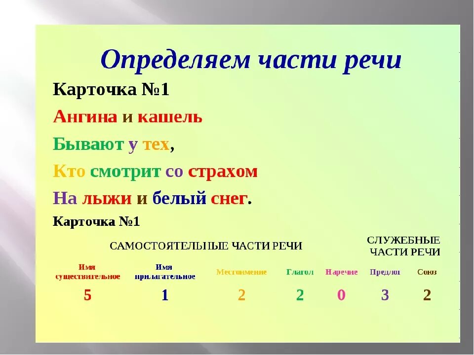 Карточки по русскому части речи 3 класс. Определи части речи. Определить часть речи. Карточка части речи. Части речи определить карточки.