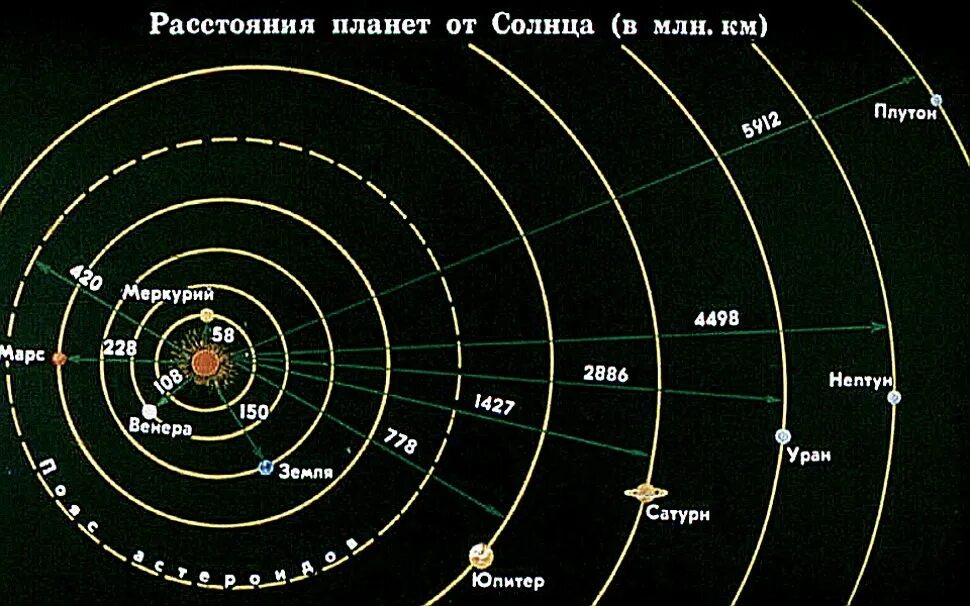 Самый длинный год в солнечной системе. Удалённость от солнца планет солнечной системы. Планеты солнечной системы по порядку от солнца расстояние от солнца. Расстояние планет солнечной системы от солнца. Elfktyyjcnm JN cjkywf gkfyn cjkytxyjq cbcntv.