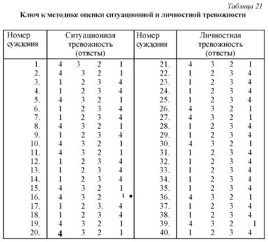 Тест на шкалу тревожности. Тест исследование тревожности опросник Спилбергера. Опросник Спилберга ханина. Тест-опросник на тревожность Спилбергера-ханина. Ключ к тесту Спилберга.