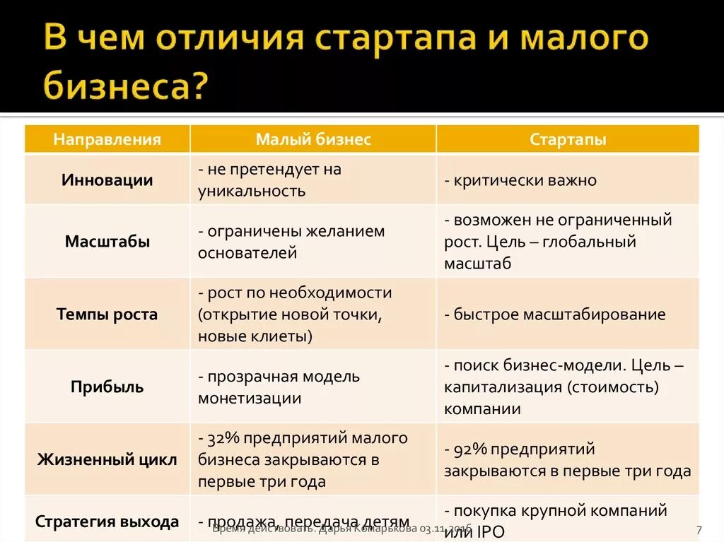 Основные признаки стартапа. Отличие стартапа от малого бизнеса. Чем отличается бизнес от стартапа. Стартап и малый бизнес различия. Отличия малого бизнеса.