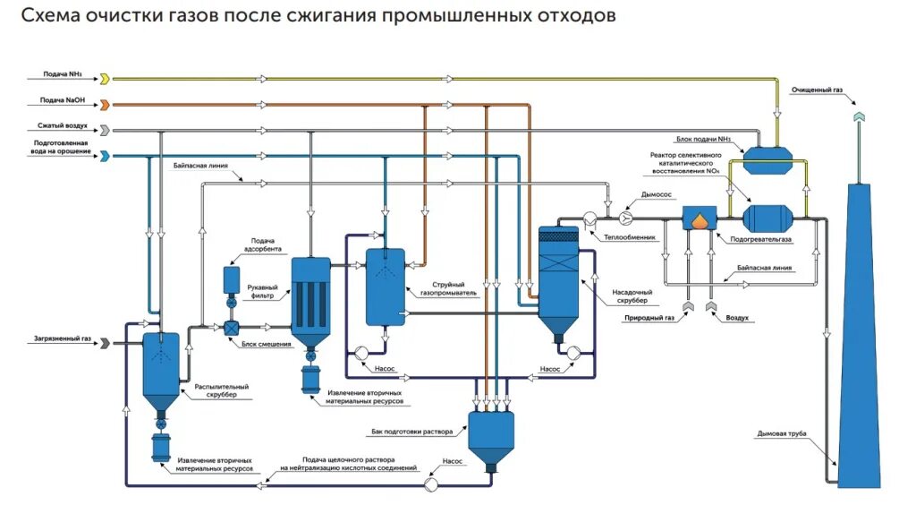 Схемы очистки газов. 14. Схема очистки газа.. Очистка промышленных отходов схема. Аспирация для газов на химических предприятиях. Система очистки газов вектор.